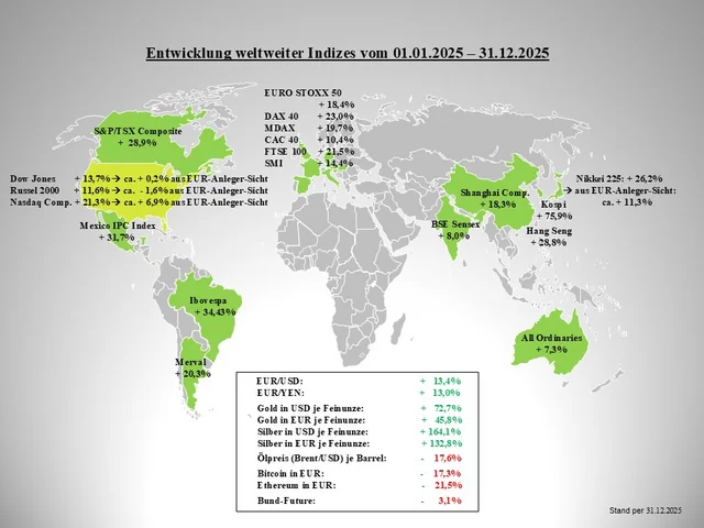 Entwicklung weltweiter Indizes 2025